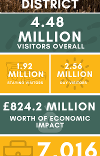 East Lindsey District tourism figures graphic